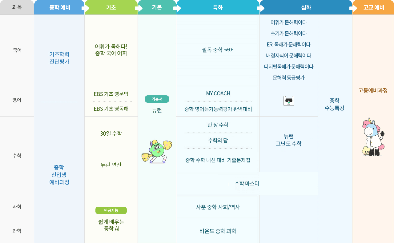 중학 교재 로드맵