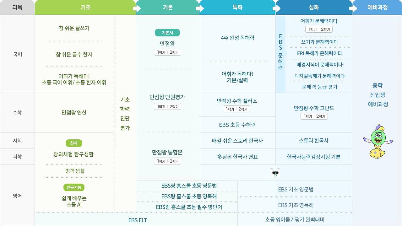 초등 교재 로드맵