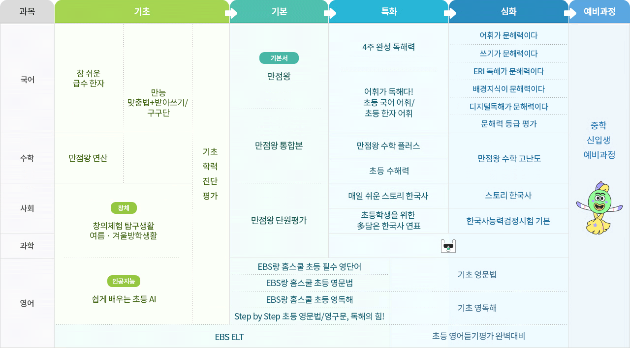 초등 교재 로드맵