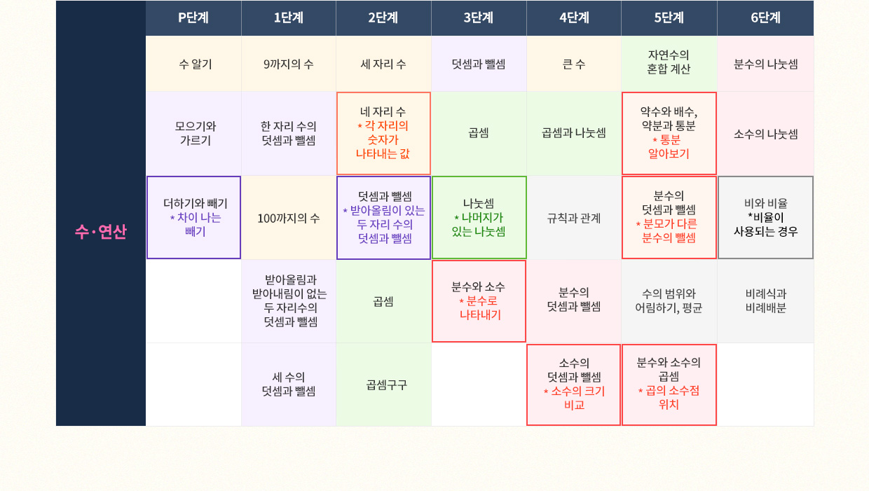 EBS 초등 수해력 커리큘럼 테이블 이미지