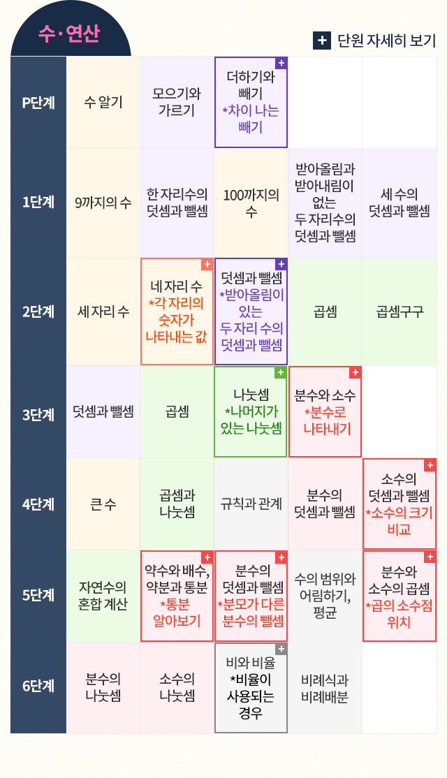 EBS 초등 수해력 커리큘럼 테이블 이미지